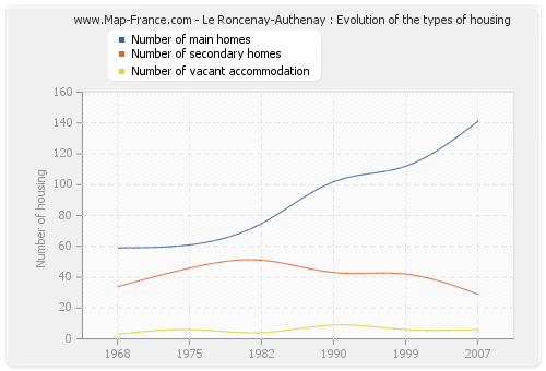Le Roncenay-Authenay : Evolution of the types of housing